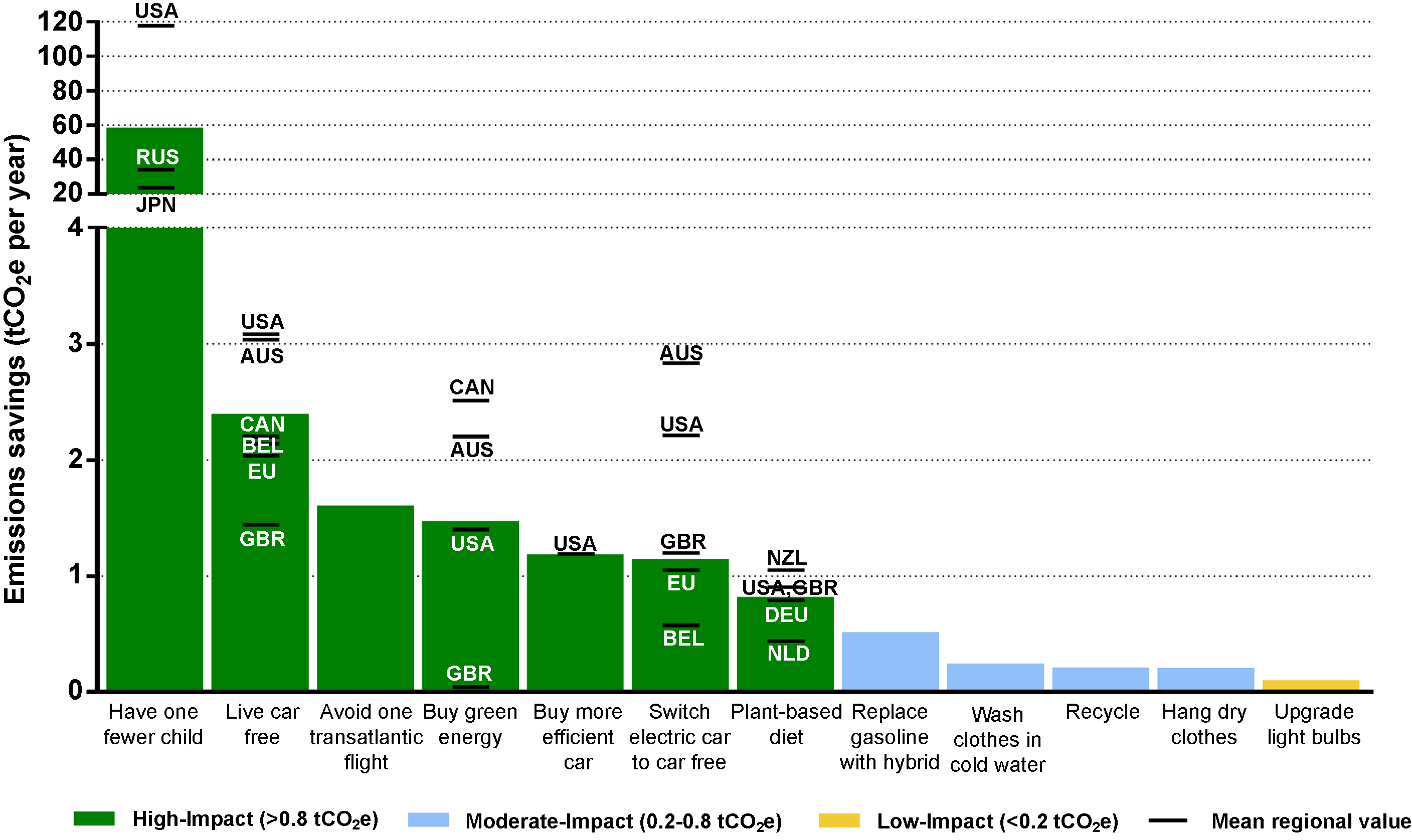 Wynes & Nicholas (2017, Environmental Research) Graph showing comparative impacts of different climate actions. "Have one fewer child" so overshadows others that the y-axis has been clipped to accommodate it.